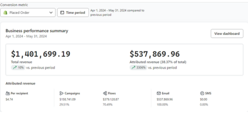 Dashboard performance - $1,401,699.19 revenus totaux et $537,869.96 revenus attribués