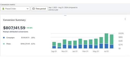 Dashboard performance - $807,141.59 revenus de conversions attribuées